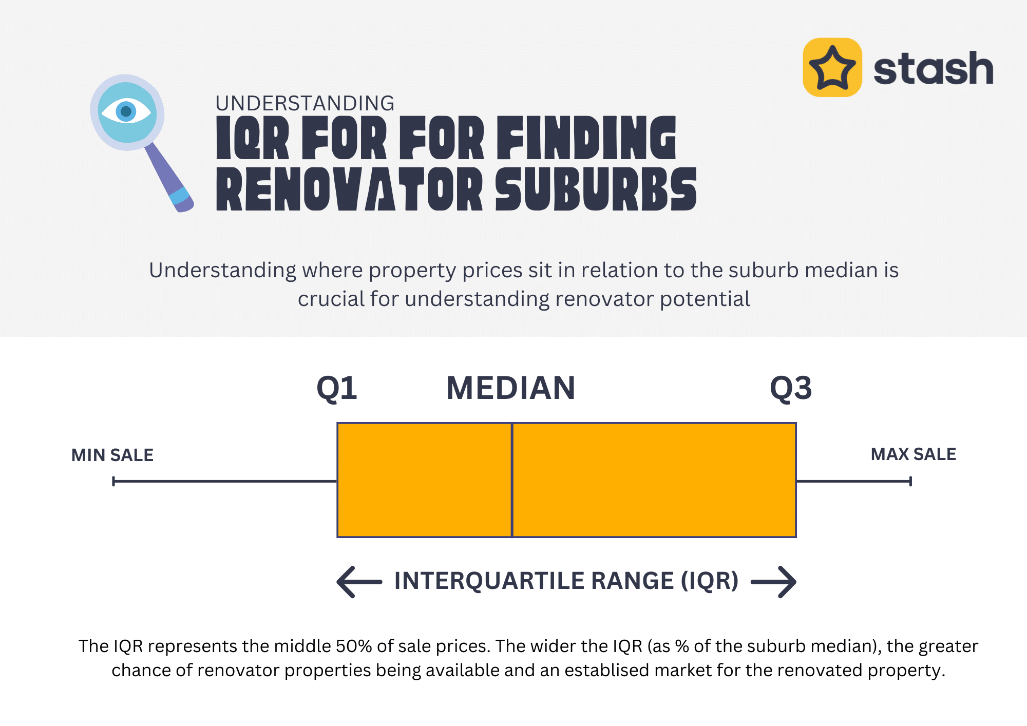 Finding Renovator Opportunities: What High IQR % Median Means for Investors